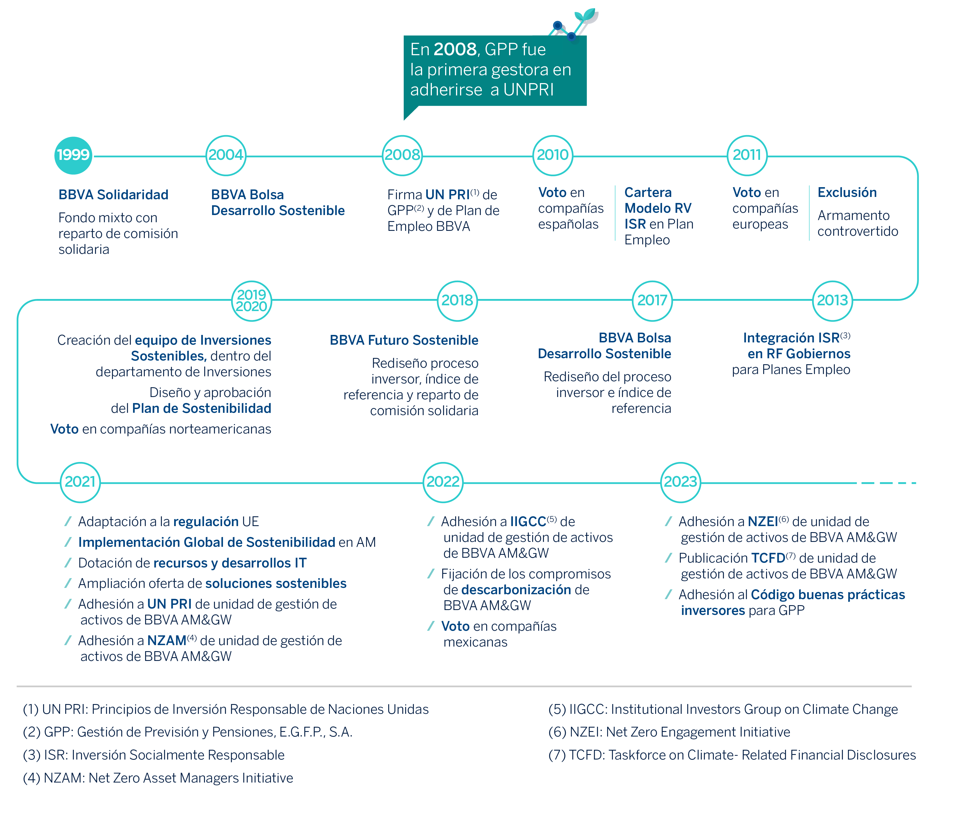 Trayectoria de la unidad de BBVA Asset Management & Global Wealth en materia de sostenibilidad